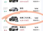 哈弗二代大狗PHEV 关注二狗phev好久了 本来都准备提车了 结果来个hi4 瞬间感觉二狗不香了 但又不喜欢枭龙max