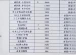 雷克萨斯ES 200卓越，全款，34.3落地，其中有1.5装潢，但是可以选到1.8的装潢付1.5的钱，还没算上牌费，怎么