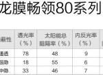 大众途观L 各位大神，这两个膜选哪个，龙膜畅领80系列，领动70系列，属于中档膜吗？